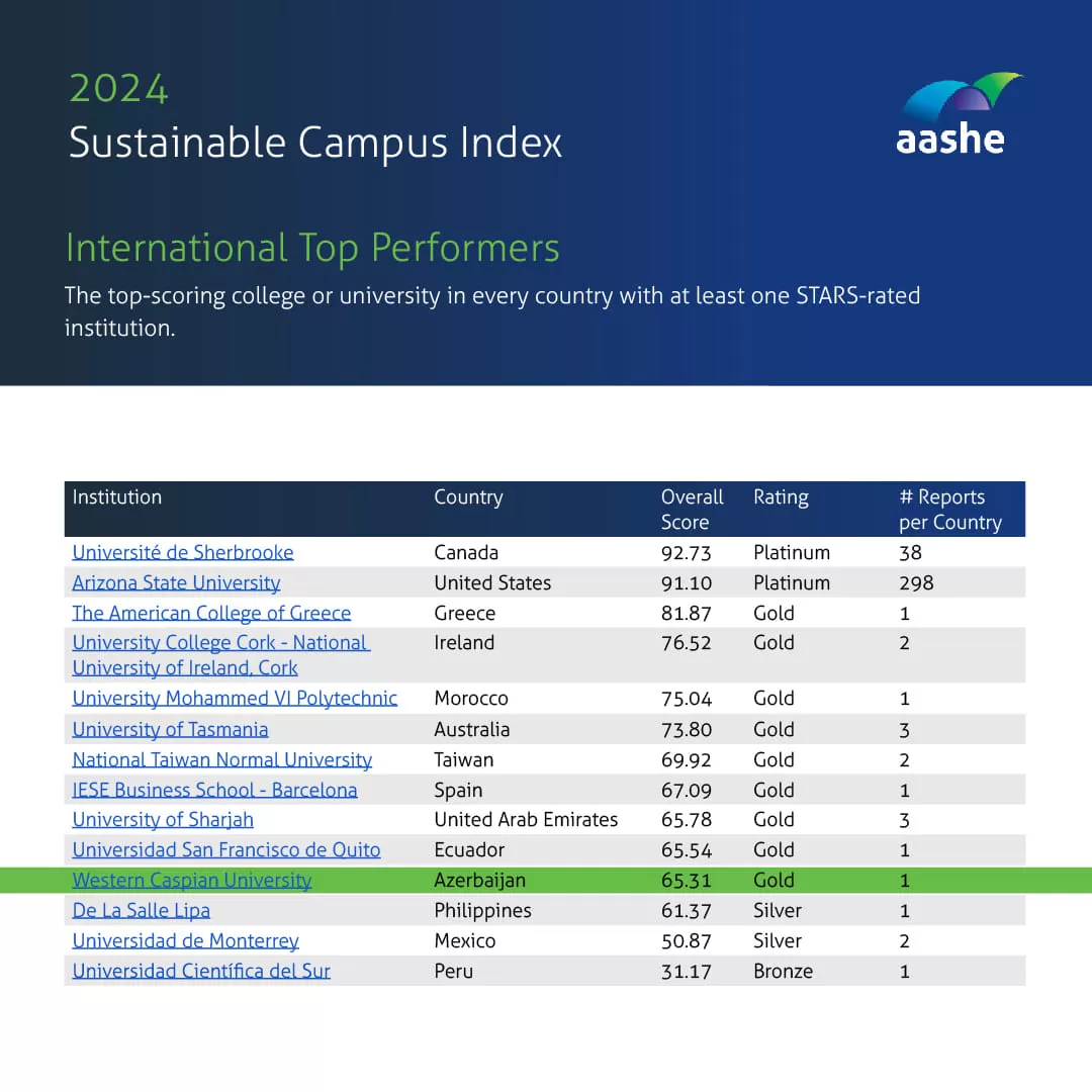 We’re thrilled to announce that Western Caspian University has been recognized as a sustainability top performer in AASHE’s 2024 Sustainable Campus Index!